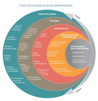 déterminants santé 